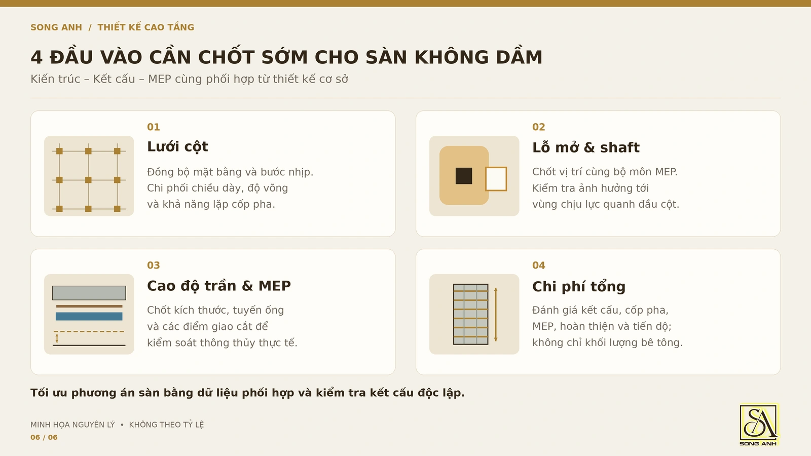 Bốn đầu vào thiết kế sàn không dầm gồm lưới cột, lỗ mở và shaft, cao độ trần MEP, cùng chi phí tổng.